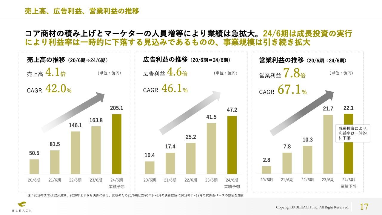 【QAあり】ブリーチ、今期の営業利益は22億円超を見込む　商材のヒットと人材採用が順調で引き続き業績拡大