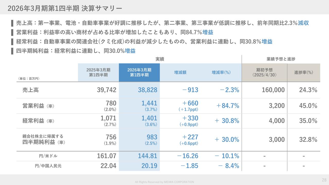 【QAあり】明和産業、営業利益前期比＋84.7％の大幅増　高利益率商材の比率増加が寄与、連結配当性向50％を継続