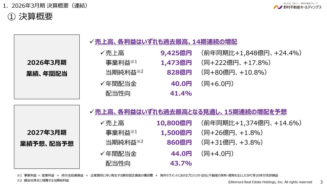 野村不動産HD、売上高・各利益が過去最高を更新し15期連続増配へ　住宅分譲と収益不動産売却が業績を牽引