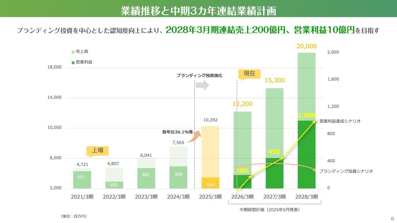 【QAあり】交換できるくん、ECで住宅設備機器を販売し「チェンジ領域」をフォロー　中計では売上200億円突破を目指す