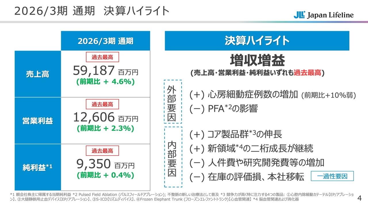 日本ライフライン、売上高・営業利益・純利益が過去最高を更新　コア製品群に加え新領域の脳血管関連・消化器が伸長
