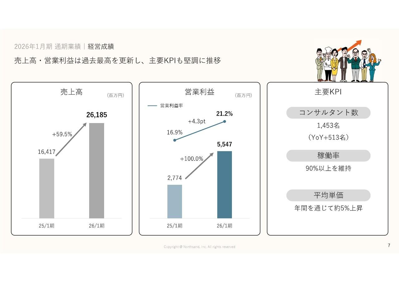 ノースサンド、売上高・営業利益ともに過去最高を更新　「ファンづくりサイクル」により持続的な成長を目指す