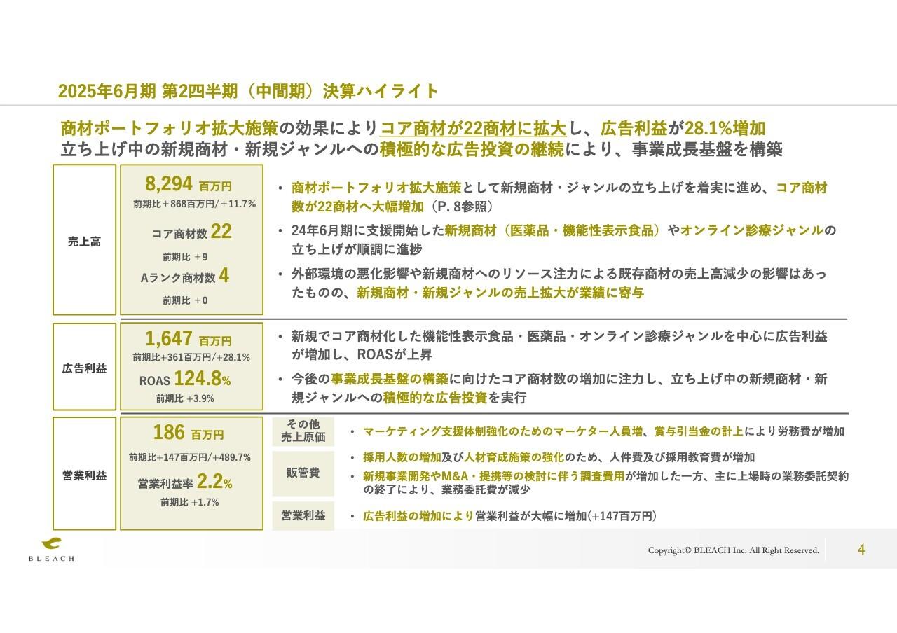 ブリーチ、ポートフォリオ拡大施策によるコア商材拡大で広告利益増加　事業成⻑基盤構築に向け積極的な広告投資を実行