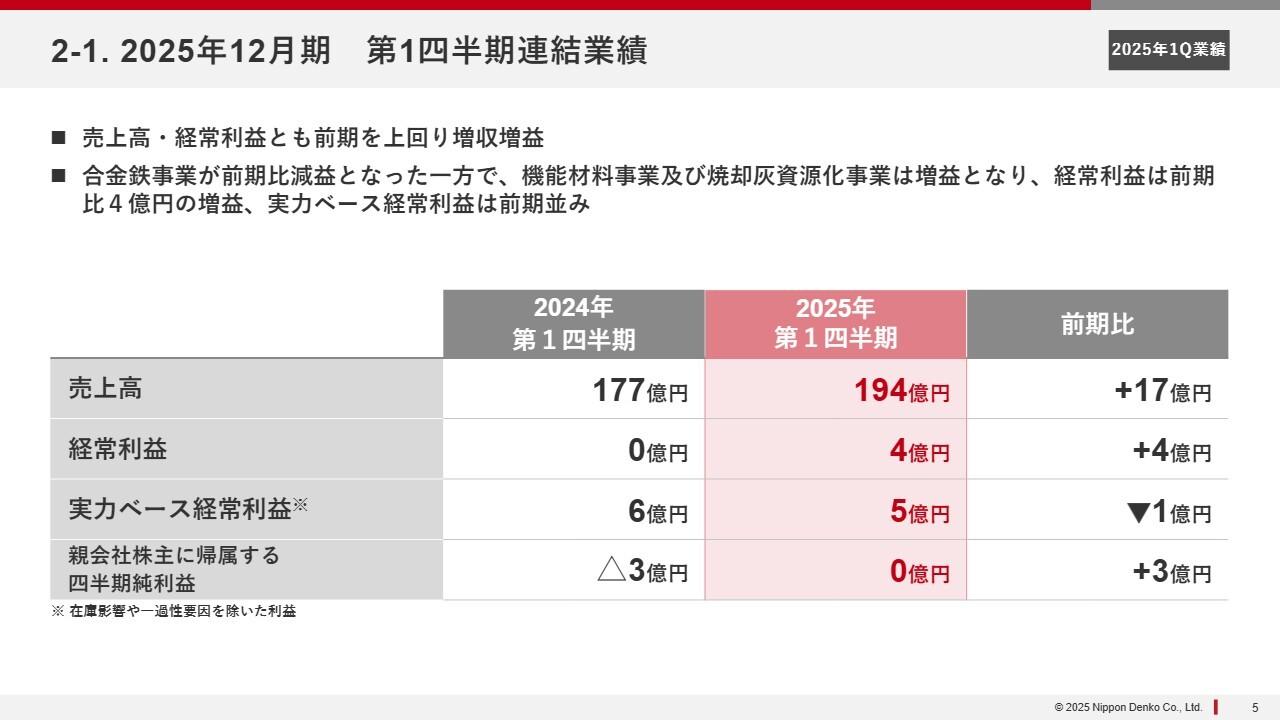 【QAあり】新日本電工、通期実力ベース経常利益見通しは、市況が軟調のなか合金鉄事業で6億円減益も、非合金鉄事業で4億円増益