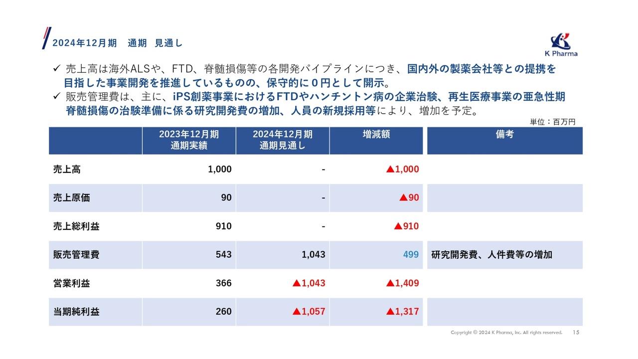 ケイファーマ、各開発パイプラインは計画通り進捗　国内外の製薬会社との提携を目指した事業開発を推進