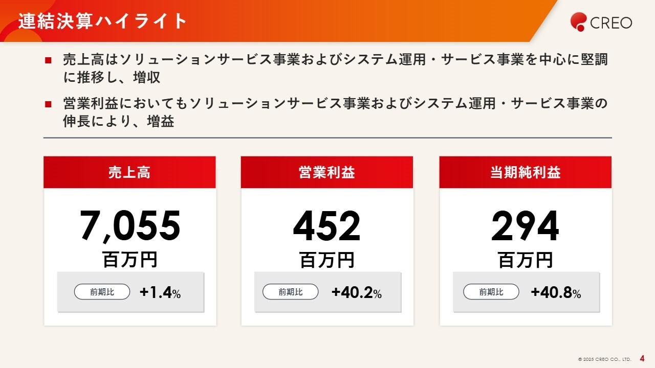 【QAリンクあり】クレオ、増収増益、営業利益は前年比＋40.2％　ソリューションサービス事業とシステム運用・サービス事業が堅調に推移