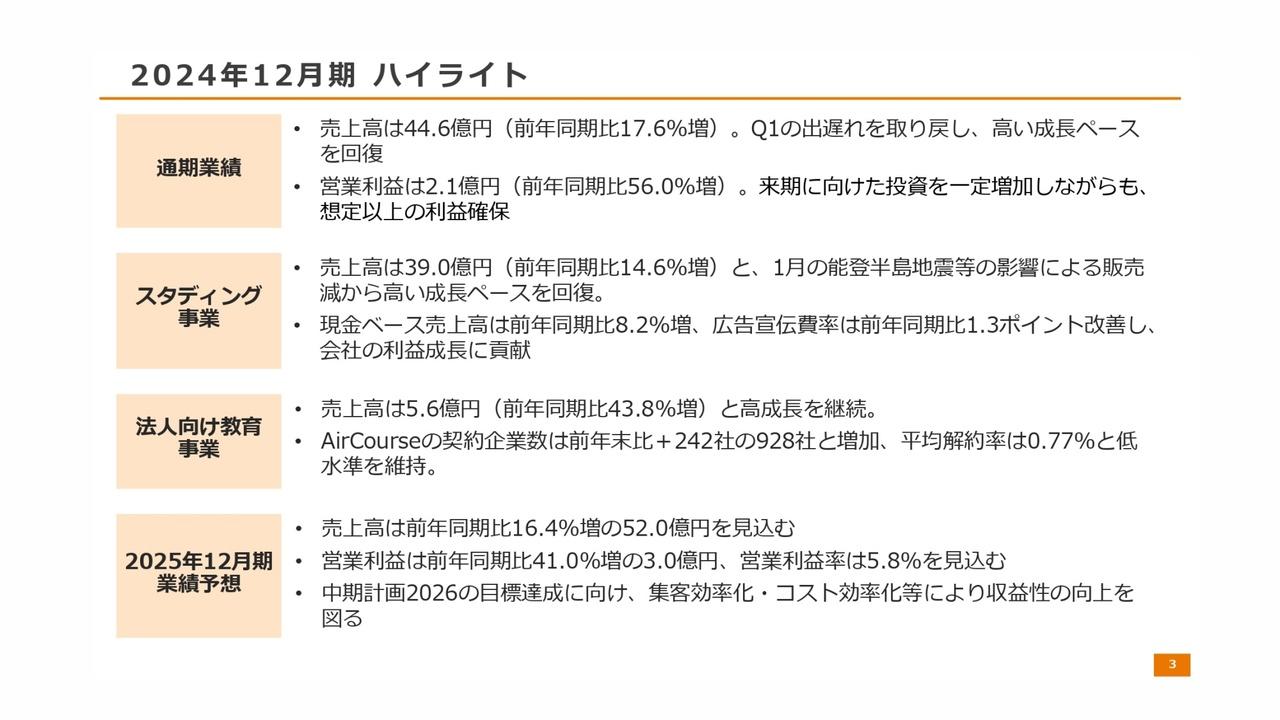KIYOラーニング、通期売上高は前期比+17.6%の増収、今後は成長を継続し、さらに収益性向上を目指す