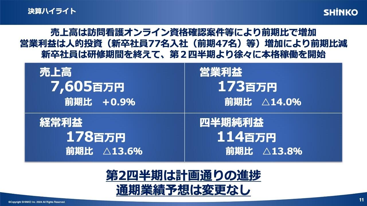 【QAあり】SHINKO、保守サービス事業が売上高営業利益ともに成長し業績牽引　人材確保も好調で本格稼働を開始