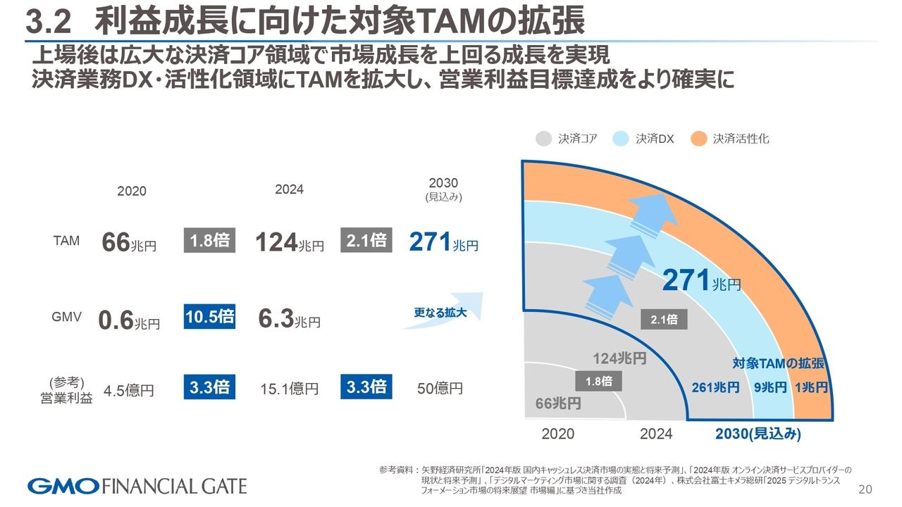 【QAあり】GMOフィナンシャルゲート、中長期営業利益目標達成に向け、対象TAMを拡大、利益目標の達成をより確実に