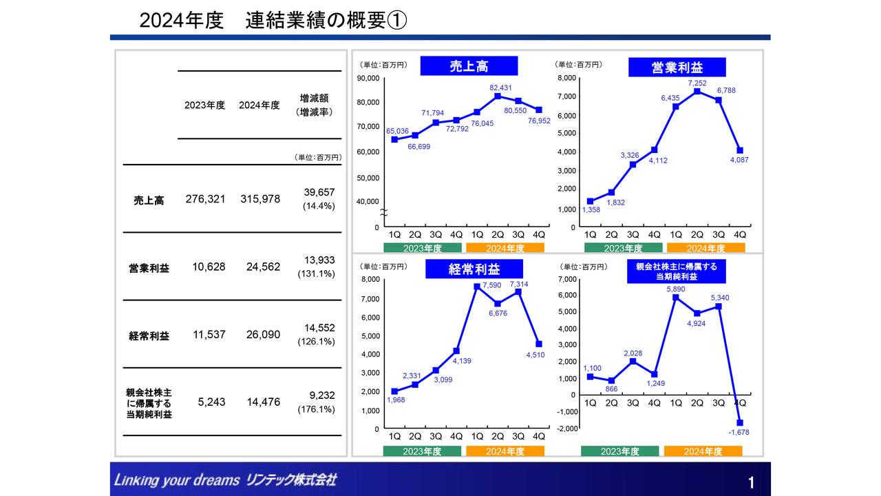 【QAあり】リンテック、通期は増収増益を達成　生成AI関連の需要増加でアドバンストマテリアルズ事業部門が成長牽引