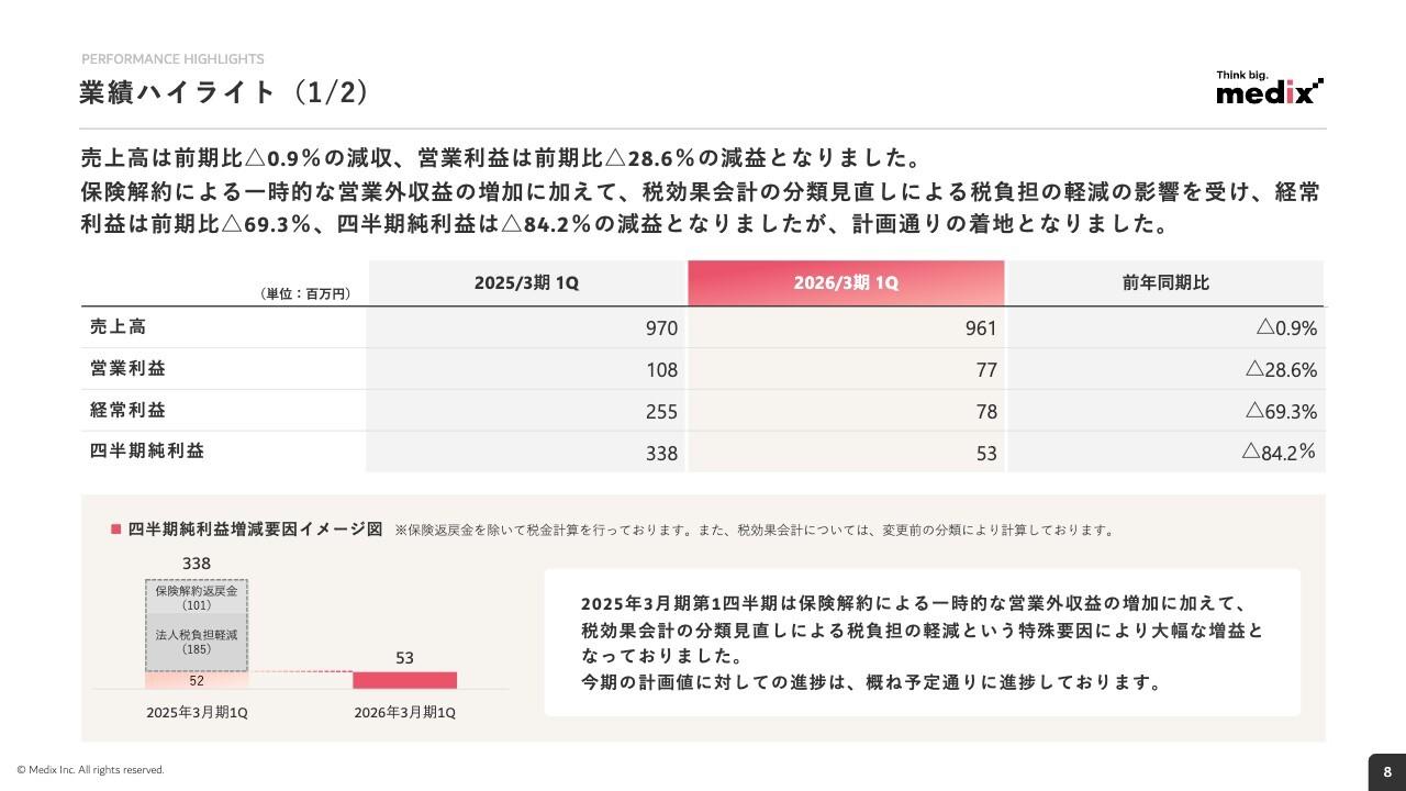 メディックス、BtoB領域は引き続き好調を維持し二桁成長　今期計画値に対して概ね予定どおりに進捗
