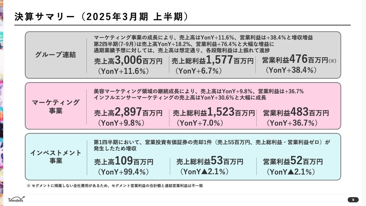 【QAあり】トレンダーズ、マーケティング事業の成長により前年比2桁の増収増益　特にインフルエンサーマーケティングが大幅成長