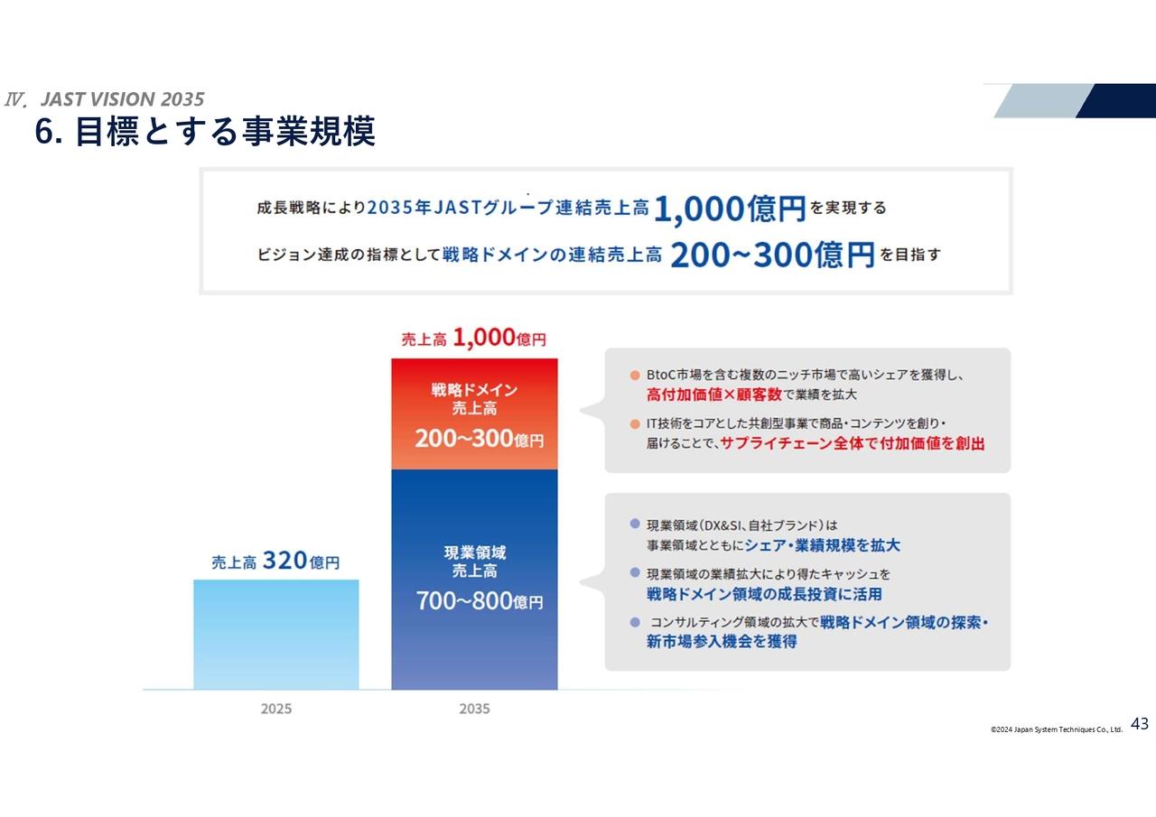 【QAあり】日本システム技術、新体制移行に伴い「JAST VISION 2035」を策定　2035年にグループ全体売上高1,000億円をめざす