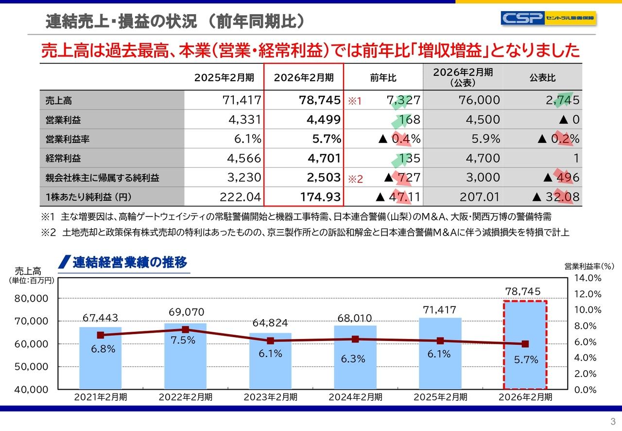 セントラル警備保障、「高輪ゲートウェイシティ」の警備開始や大阪・関西万博の特需などが寄与し過去最高売上を更新