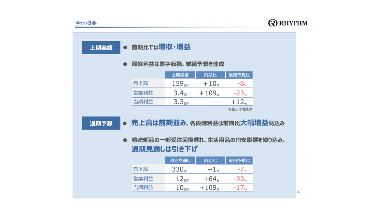 リズム、増収増益、M&Aや快適品ヒット商品が業績寄与　通期は受注回復遅れや円安影響で予想修正も大幅増益見込む