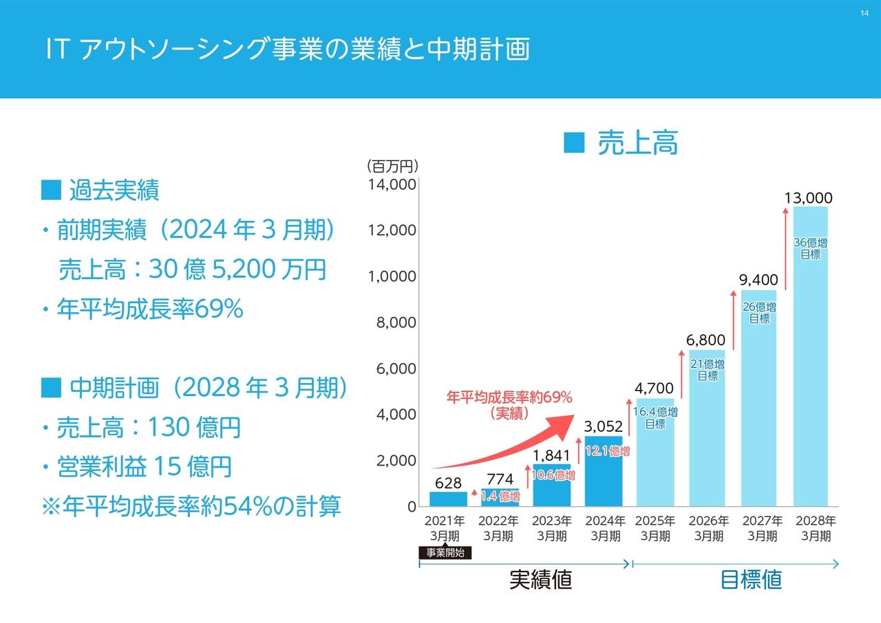 クルーズ、今年度で減収は底打ちV字回復へ　重点戦略事業を大幅成長中のITアウトソーシング事業に変更