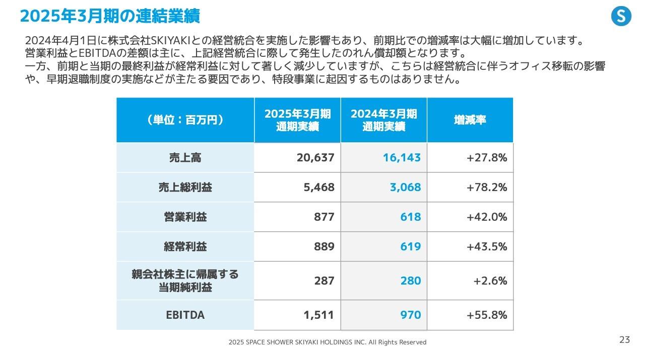 【QAあり】スペースシャワーSKIYAKIHD、全項目で大幅な増収増益　経営統合の効果、売上総利益は前年比＋78.2％