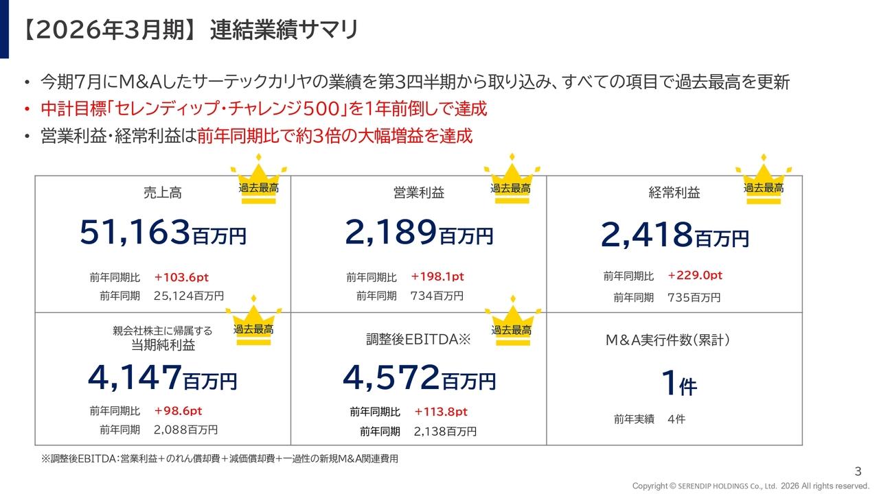 セレンディップHD、全経営指標で過去最高を更新　営業利益・経常利益は前期比約3倍の大幅増益を達成