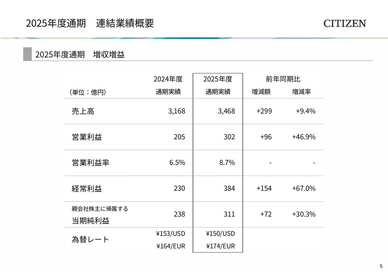 シチズン時計、2025年度は営業利益46.9％増　時計・工作機械・デバイス全セグメントで増収増益