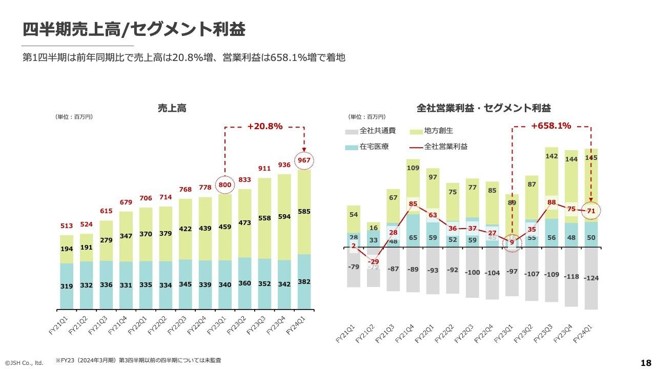 【QAあり】JSH、1Qの売上高は前年比＋20.8%、営業利益は＋658.1%の大幅増　地方創生事業において農園就労者数の増加が牽引