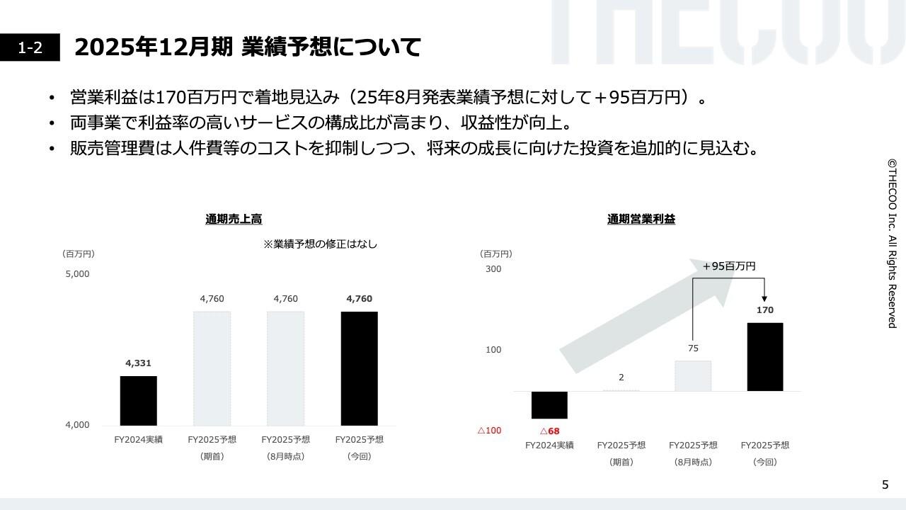 THECOO、8月に続き11月も上方修正　営業利益1.7億円を予想、主力2事業の収益性向上が寄与