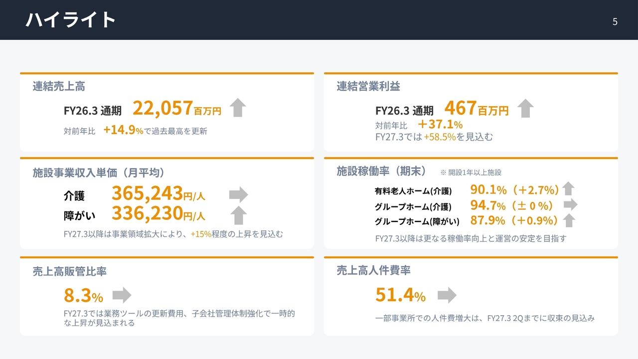 リビングプラットフォーム、売上高が過去最高を更新　営業利益37.1％増、低迷事業所の改善で収益底上げへ