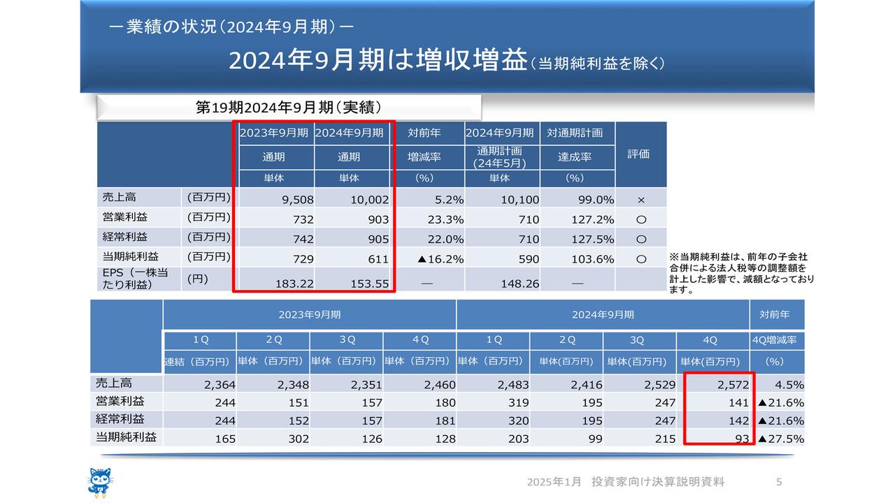 アビスト、契約単価改善が寄与し営業利益前年比＋23.3％　ベトナム事業開始による売上高・利益額の向上を目指す
