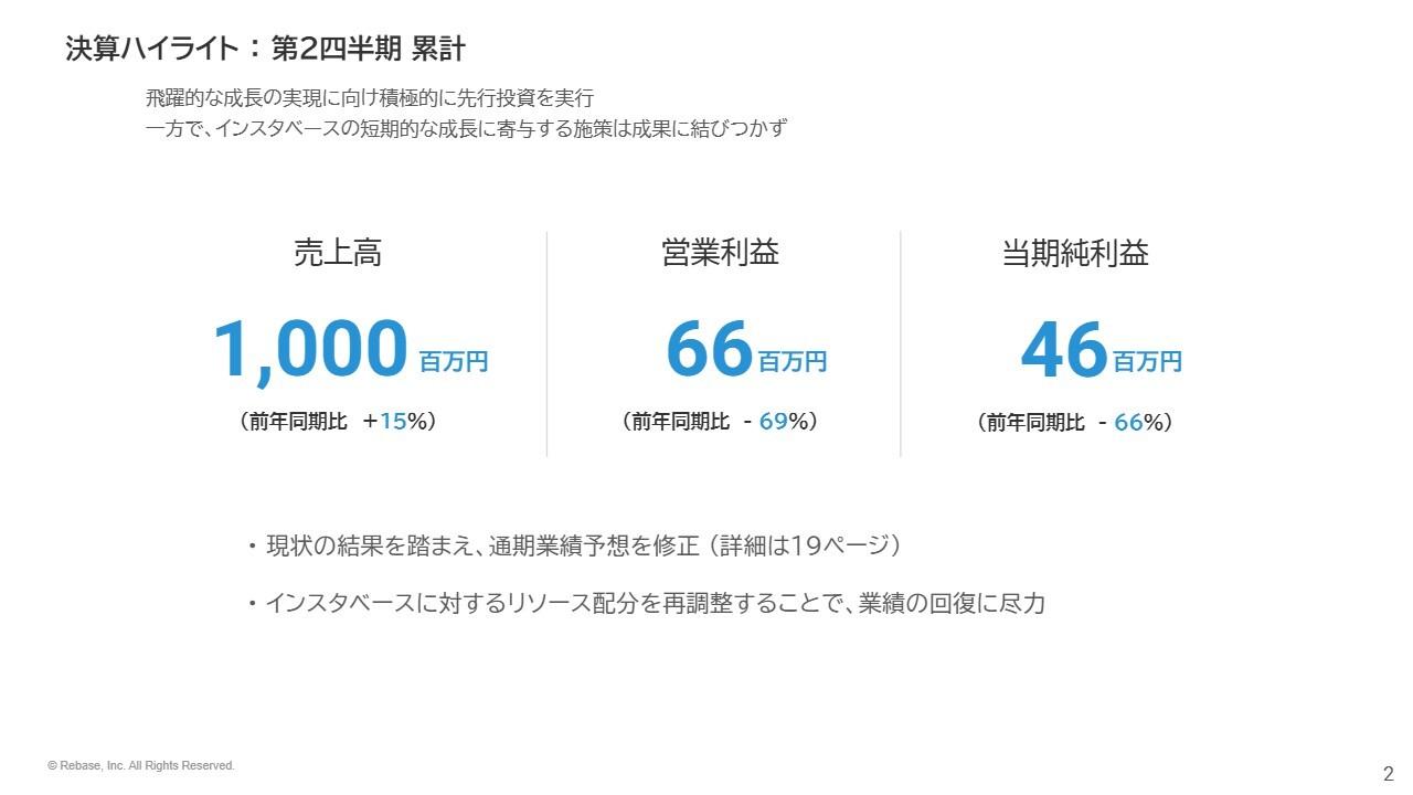 【QAあり】Rebase、通期業績予想を下方修正　先行投資を継続し「インスタベース」を軸とした飛躍的成長の実現へ