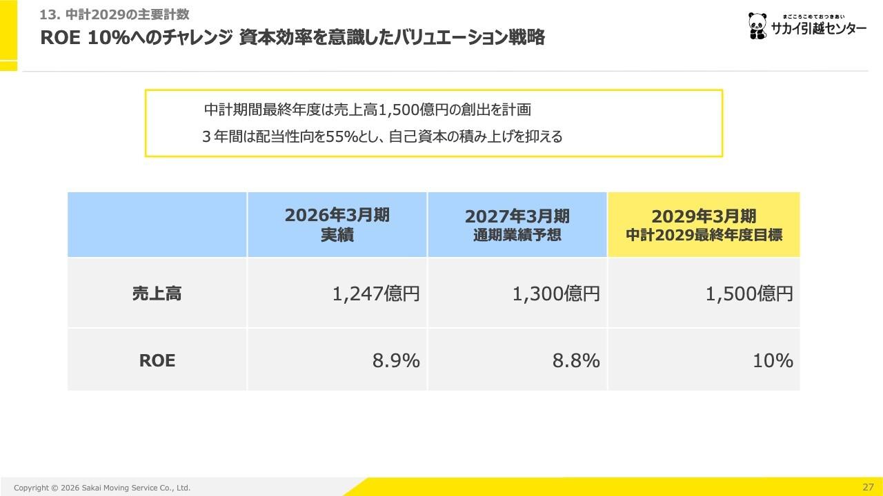 サカイ引越センター、中計2029は売上1,500億円が目標　本業を強化しROE10％へ、配当性向約55％も発表