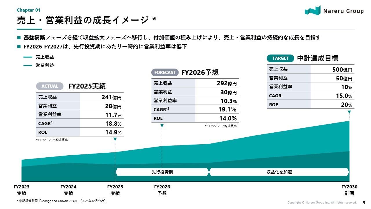 ナレルグループ、中計初年度は先行投資で建設DXの実装を加速　FY2030の売上500億円・営業利益50億円を目指す