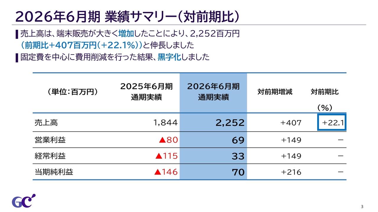 ジィ・シィ企画、端末販売の好調により売上高は前年比22.1％増と大幅伸長　固定費削減を進め、営業利益は黒字転換