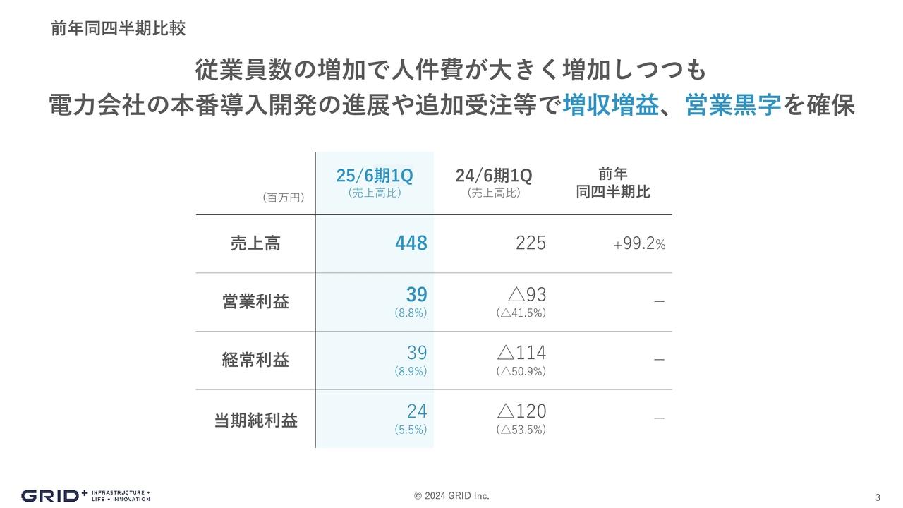 グリッド、全体で約2倍の増収を達成、各利益は黒字転換　エンジニアや営業の積極採用と同時に増益を実現