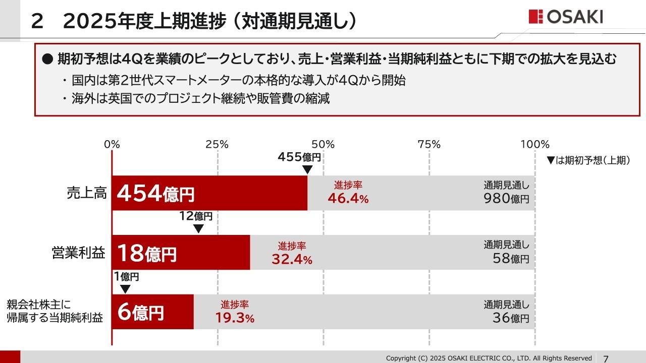 【QAあり】大崎電気工業、上期は前期比増収増益　4Qからの国内第2世代スマートメーター本格導入に期待