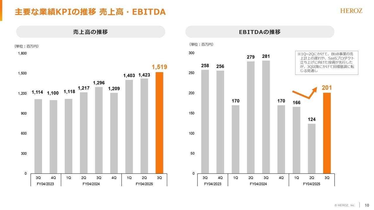 【QAあり】HEROZ、グループ全体のARRは前年比＋23.3％に拡大　BtoB事業で順調に案件が増加し、4Qも売上成長を見込む