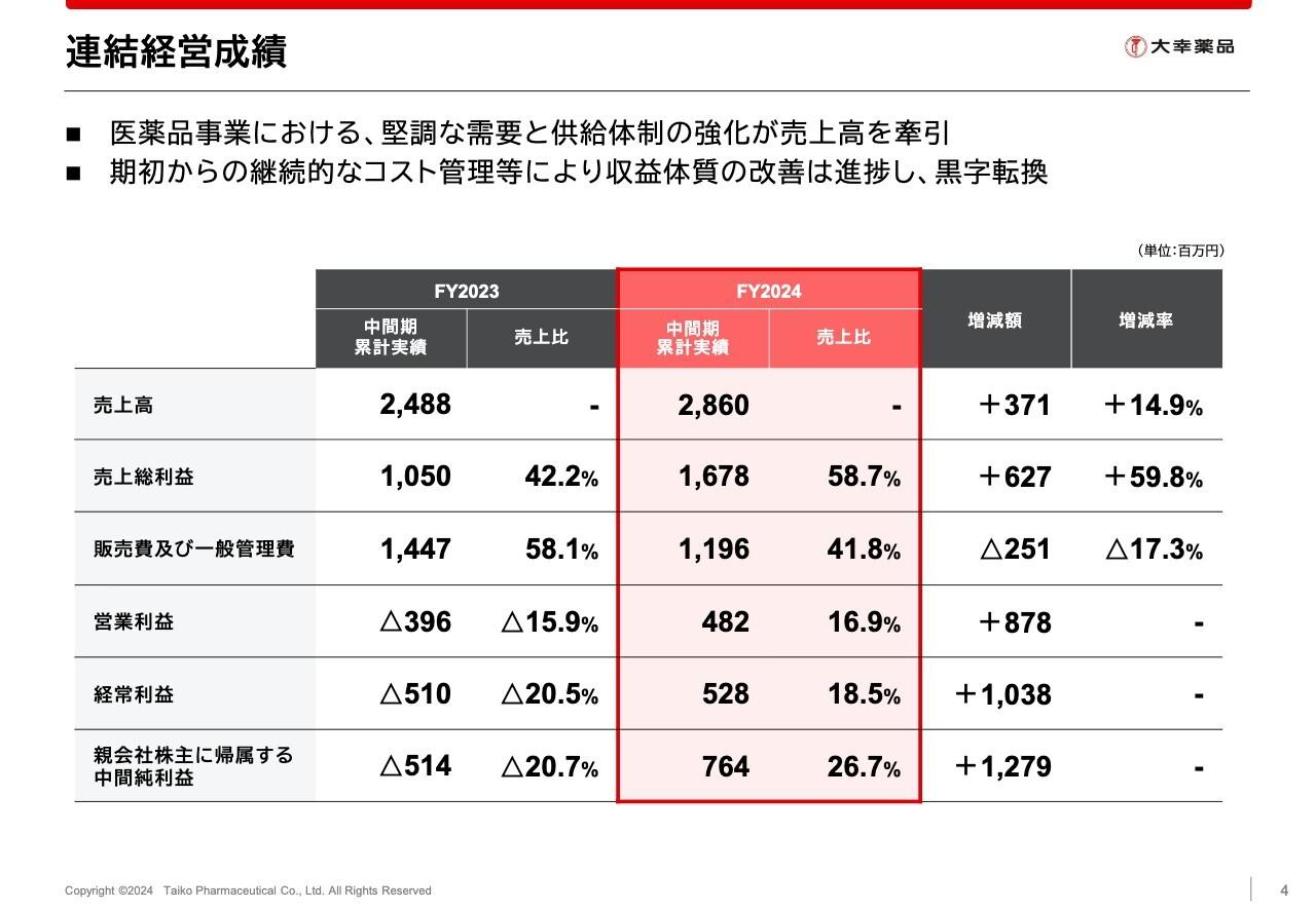 大幸薬品、2Q売上高は医薬品事業の堅調な需要により通期業績予想通りに進捗　営業利益は収益体質改善が奏功し、黒字転換