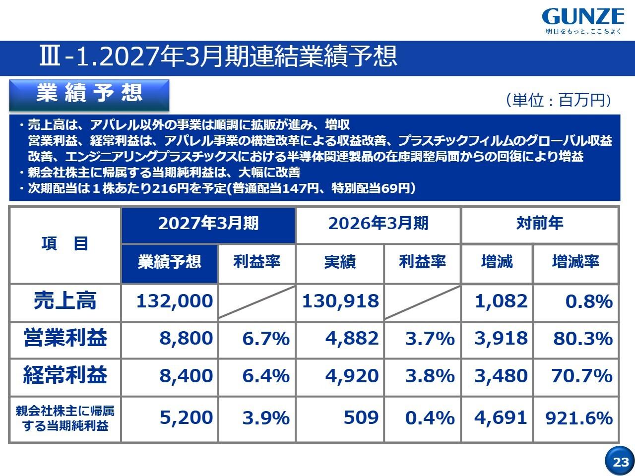 グンゼ、アパレル、機能ソリューションの回復により2027年3月期営業利益80％増を計画　新社長のもと成長ステージへ
