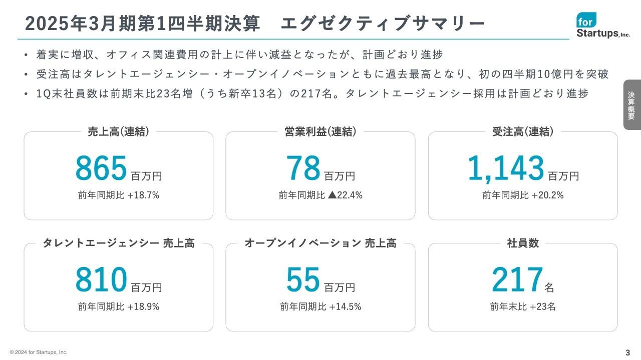 【QAあり】フォースタートアップス、2事業で過去最高の受注高を達成　大型顧客の採用活動再開を追い風にYoY+20.2％の躍進