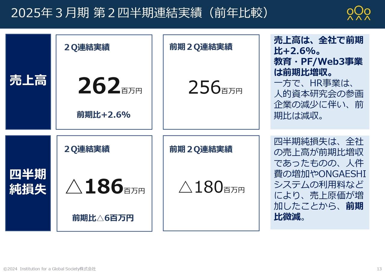 【QAあり】IGS、教育事業・プラットフォーム/Web3事業は計画どおり順調　引き続き「ONGAESHIプロジェクト」の普及を推進