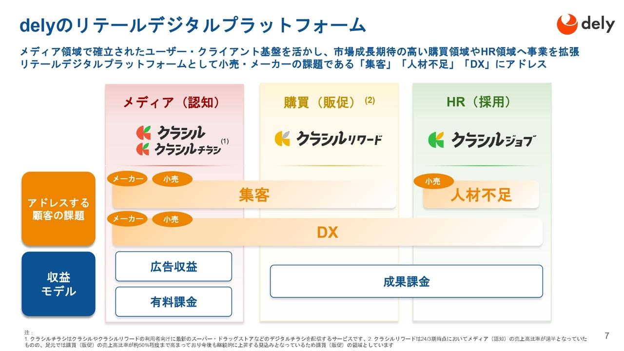 【QAあり】dely上場日記者会見、「クラシル」等の運営を基盤に、購買・HR領域における「集客」「人材不足」「DX」課題解消に貢献