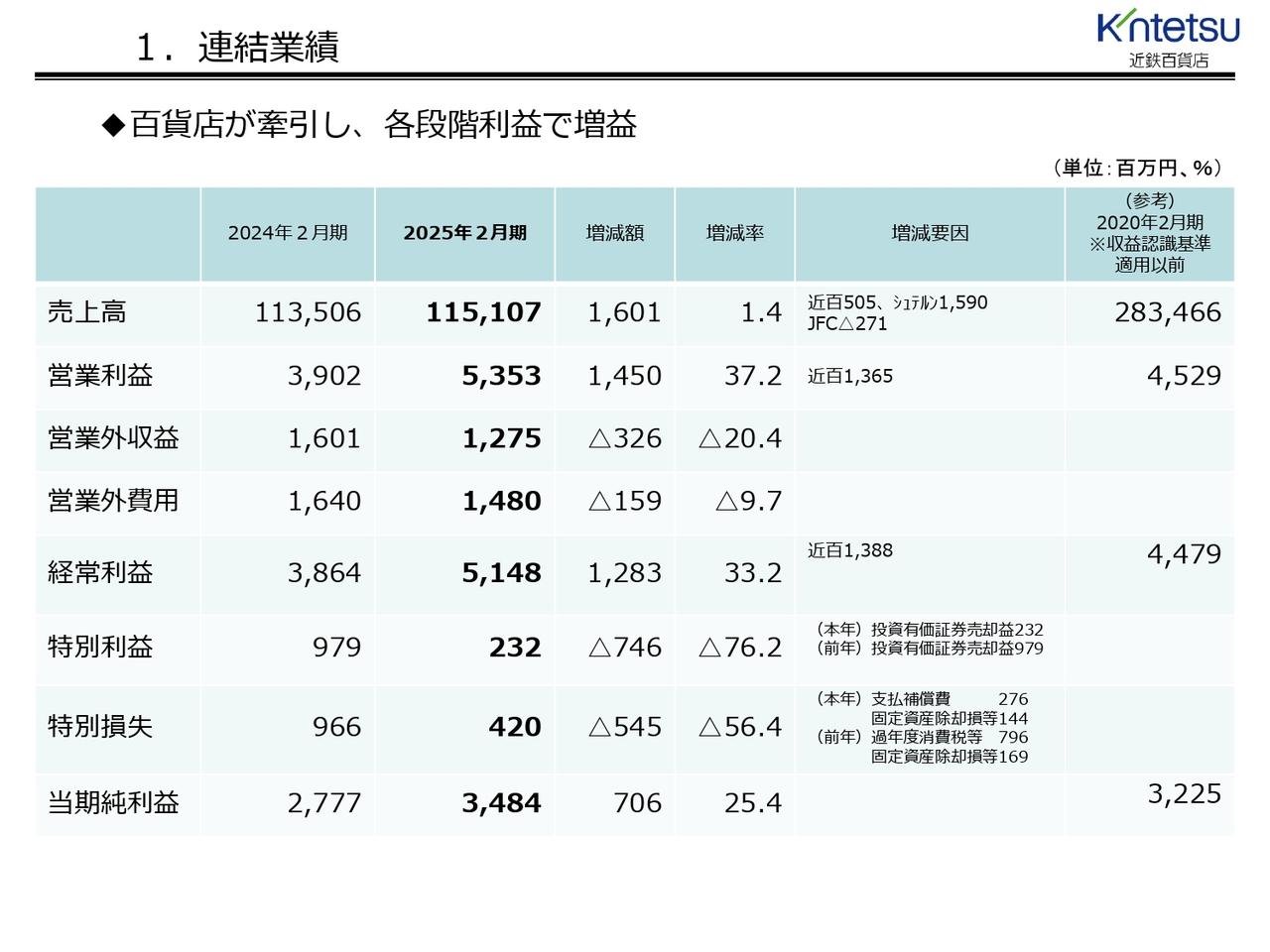 【QAあり】近鉄百貨店、通期は百貨店の牽引により増収増益を確保