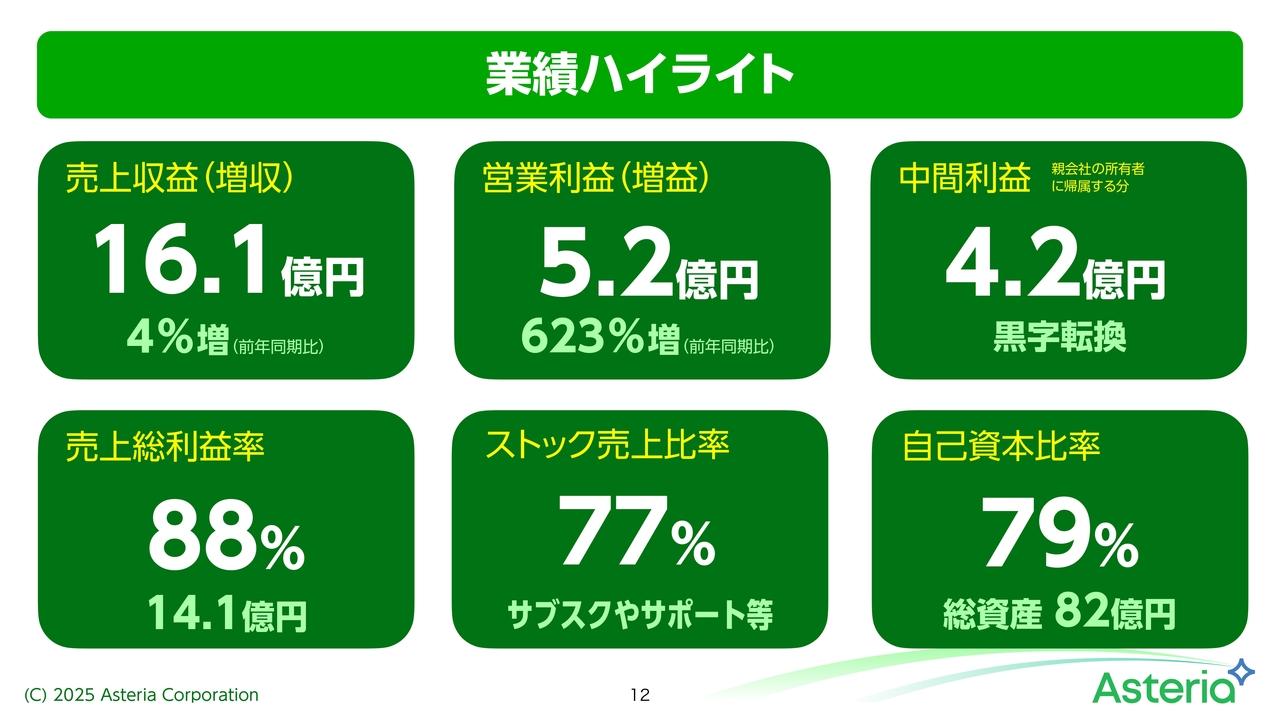 【QAあり】アステリア、前年比増収増益、中間期で過去最高益を達成　ストック売上比率77%で安定成長を継続