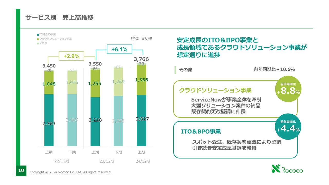 ロココ、売上高は前年比6.1パーセント増でほぼ当初予想どおりの進捗　ServiceNow事業、ITO&BPO事業の売上が拡大