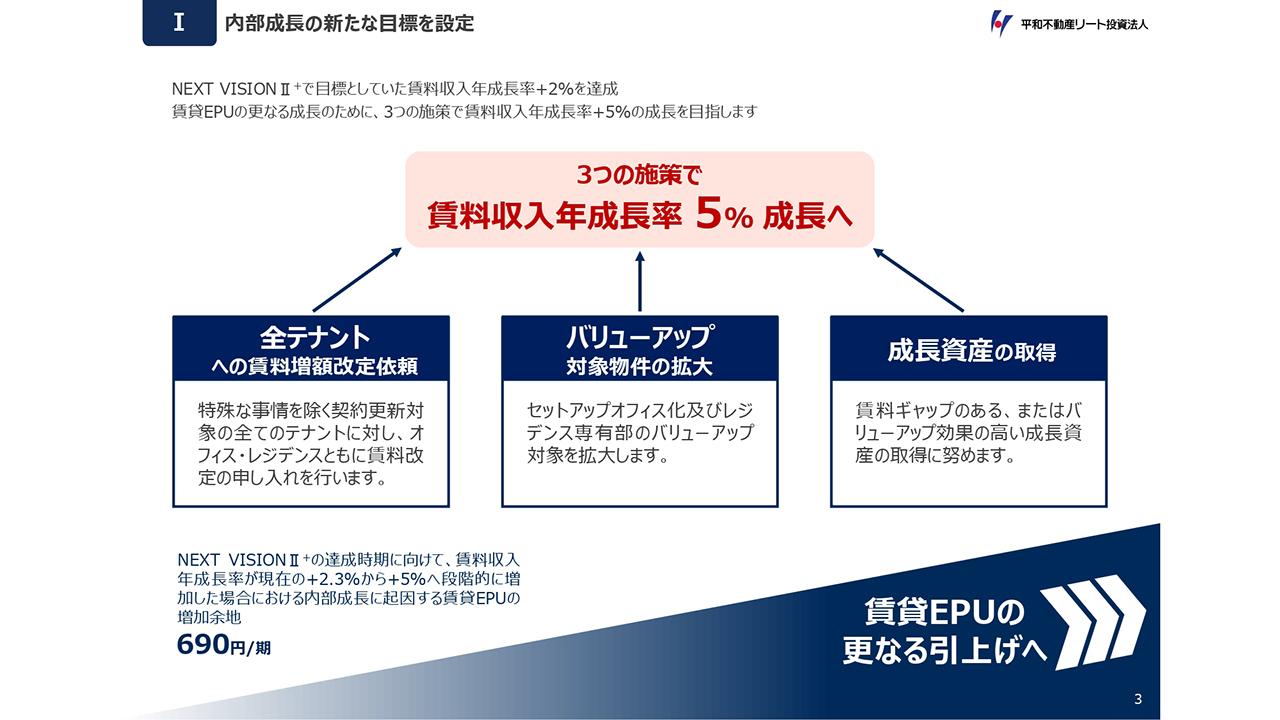 平和不動産リート投資法人、賃料収入年成長率＋5%を目標に邁進　内部成長を強化し、賃貸EPU・DPU引き上げを図る