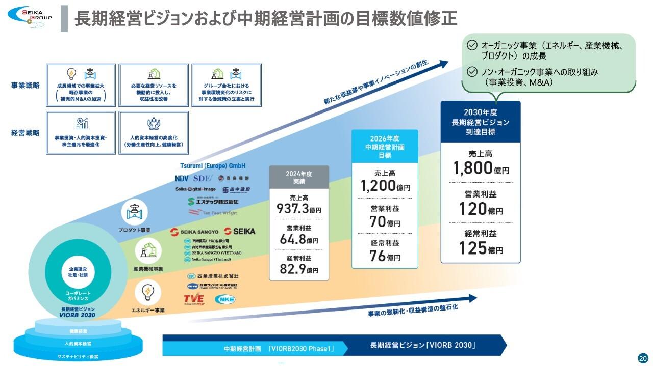 【QAあり】西華産業、長期経営ビジョンおよび中期経営計画の目標を上方修正　2024年度の配当は前期比＋70円の220円に増配予定