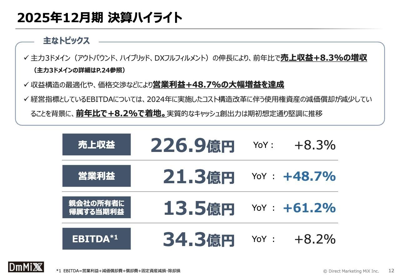 ダイレクトマーケティングミックス、営業利益は前年比＋48.7％の大幅増益　自己株式取得の実施を発表