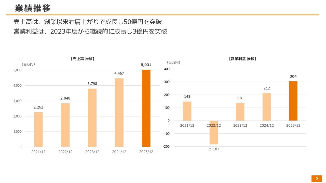 KIYOラーニング、売上高50億円突破、営業利益は3億円を突破し、経常利益、当期純利益とも40％以上の大幅増益
