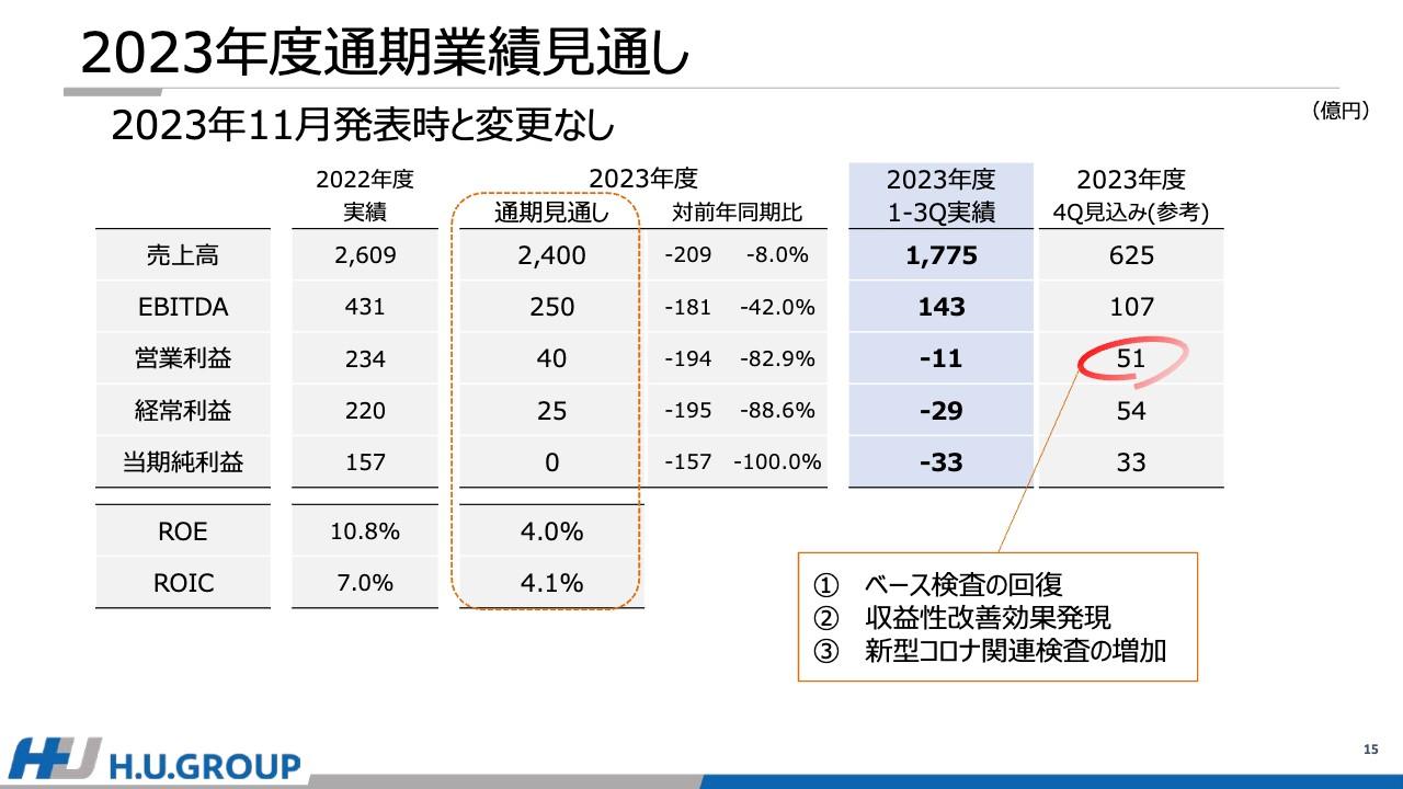 【QAあり】H.U.グループHD、ベース検査数の回復、収益性改善施策の効果発現等により、通期営業利益40億円達成を目指す