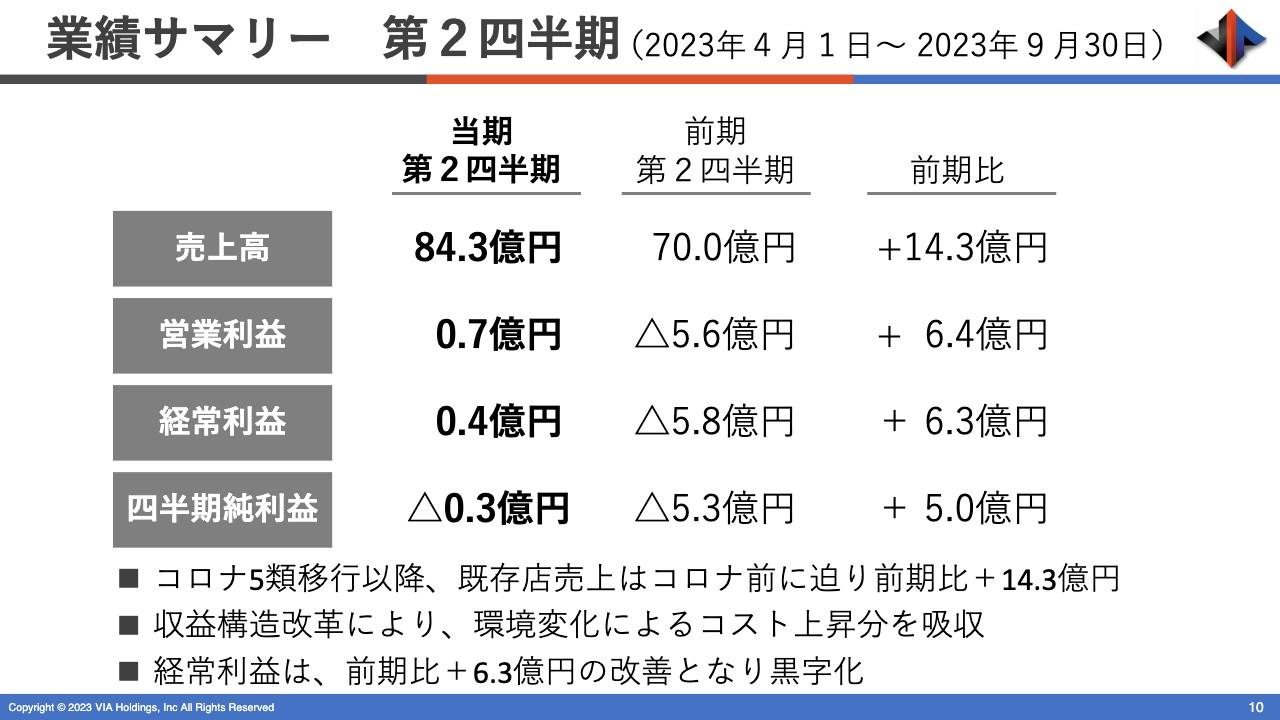 ヴィアHD、売上高はコロナ禍前に迫る水準まで回復　再成長に向けて新たな収益構造の安定化を図る
