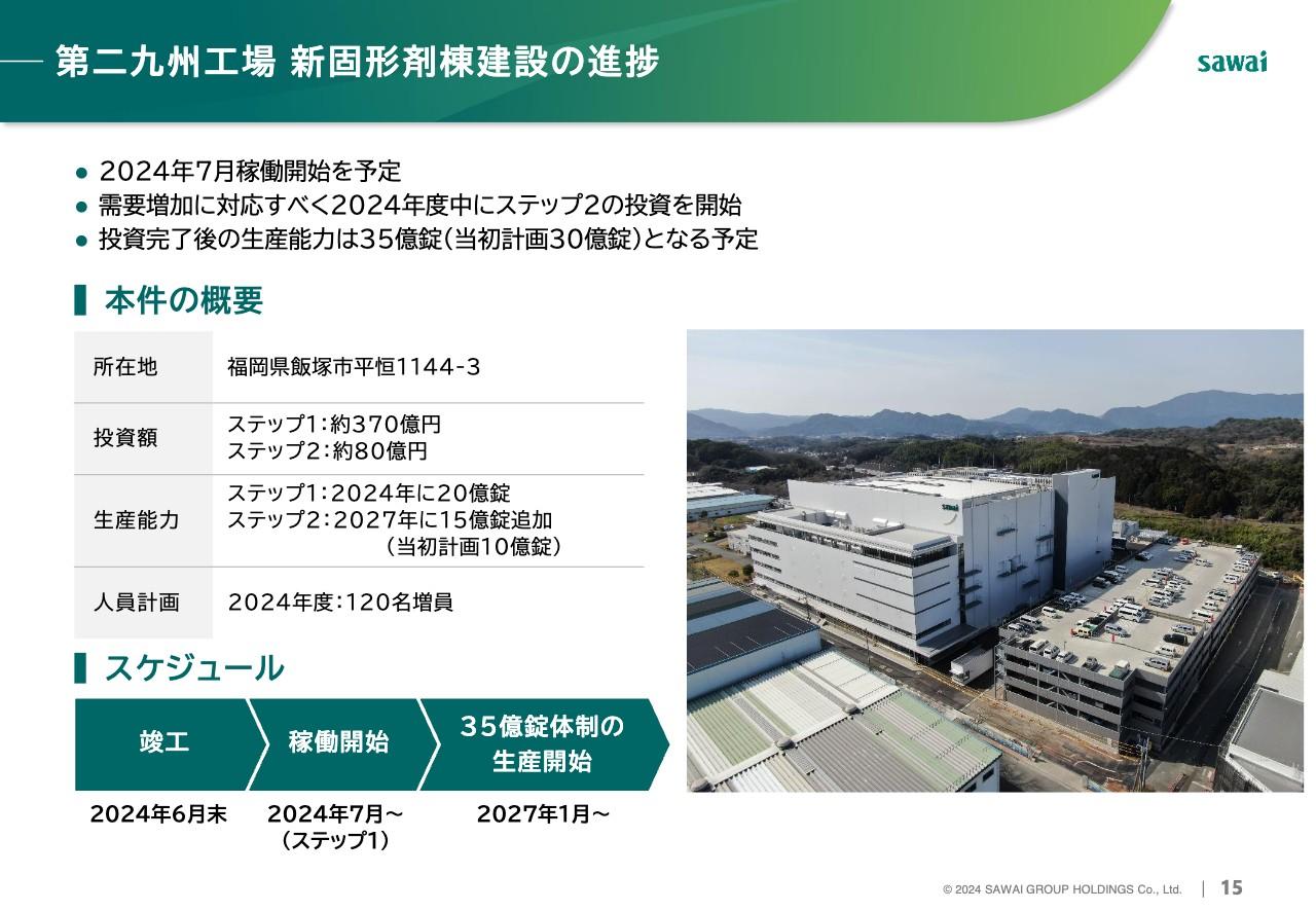 【QAあり】サワイグループHD、増収効果、価格施策が奏功し増益達成、第二九州工場新固形剤棟の建設等により生産体制を強化