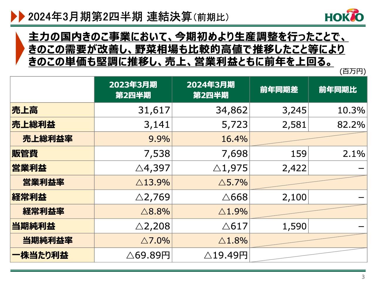 ホクト、生産調整によりきのこ需要が回復、売上高・営業利益は前年を上回る推移、為替影響等により経常利益が大幅改善
